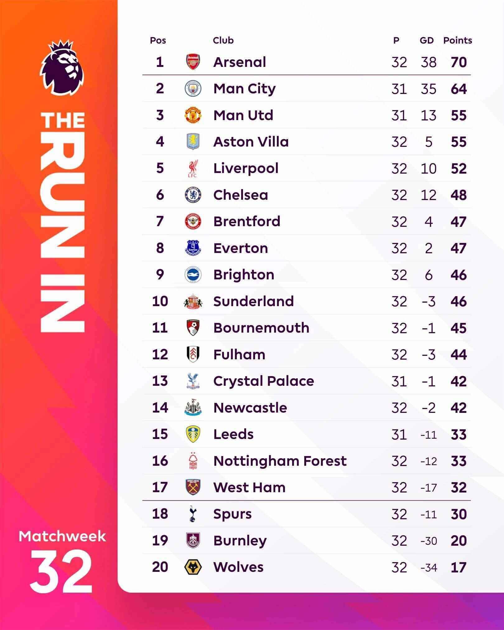 Bảng xếp hạng Premier League sau 32 vòng đấu.  Ảnh: AFP