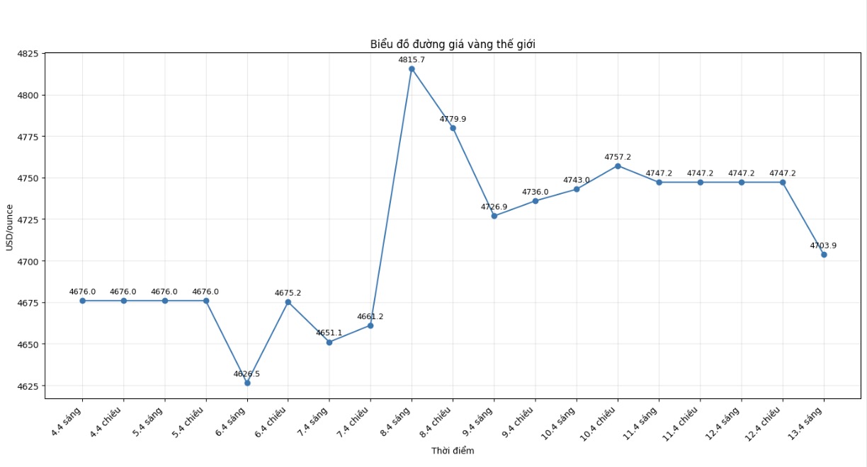 Diễn biến giá vàng thế giới những phiên giao dịch gần đây. Biểu đồ: Khương Duy  