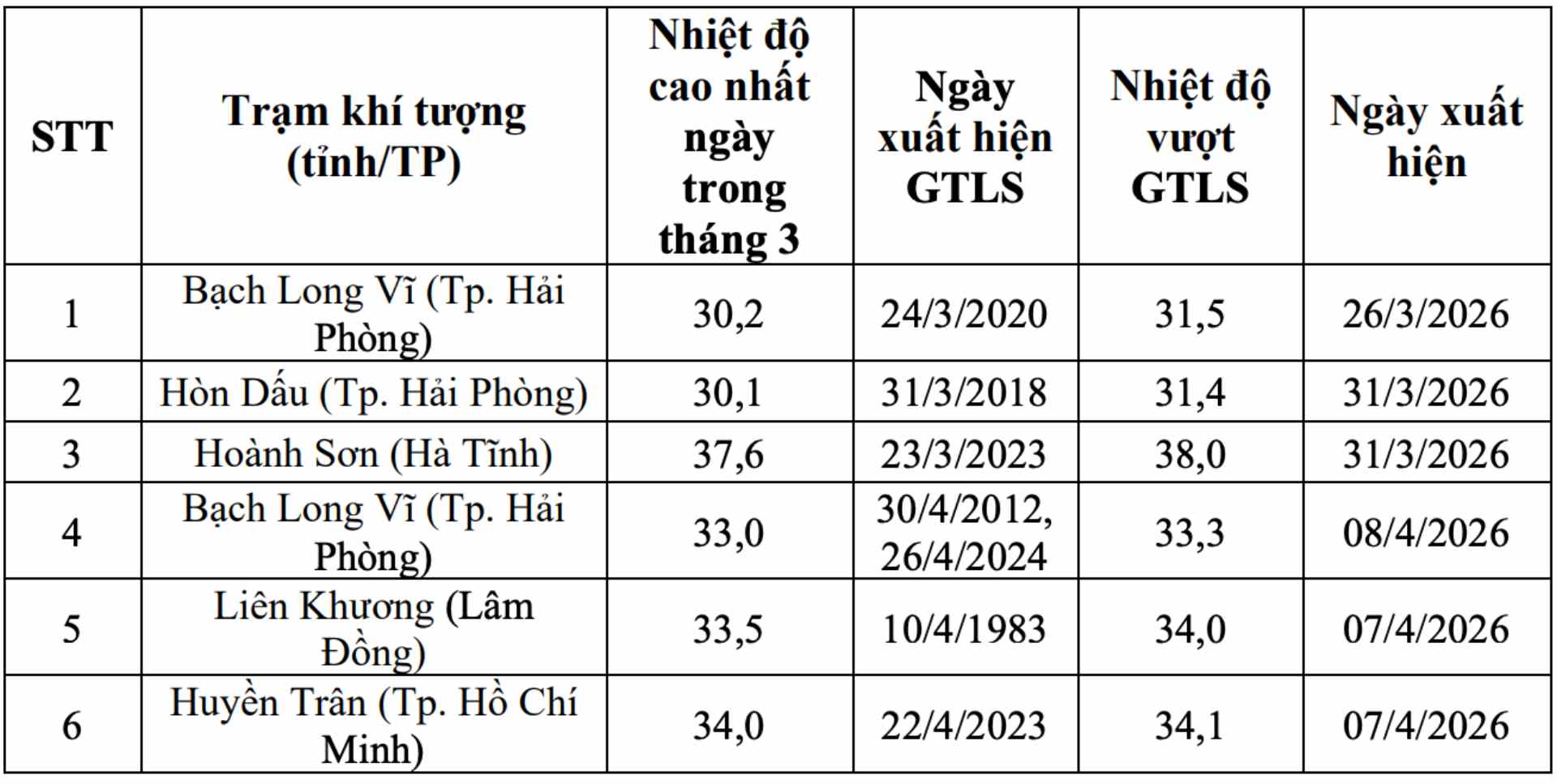 Nhiệt độ cao nhất ngày giai đoạn 11.3 - 10.4 vượt giá trị lịch sử tại một số trạm quan trắc. Ảnh: Trung tâm Dự báo Khí tượng Thủy văn Quốc gia