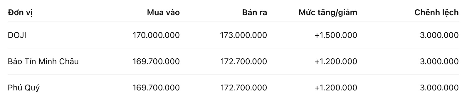 Giá vàng nhẫn trơn tại một số đơn vị kinh doanh. Đơn vị: đồng/lượng. Bảng: Khương Duy