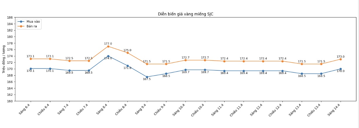 Diễn biến giá vàng SJC những phiên giao dịch gần đây. Biểu đồ: Khương Duy