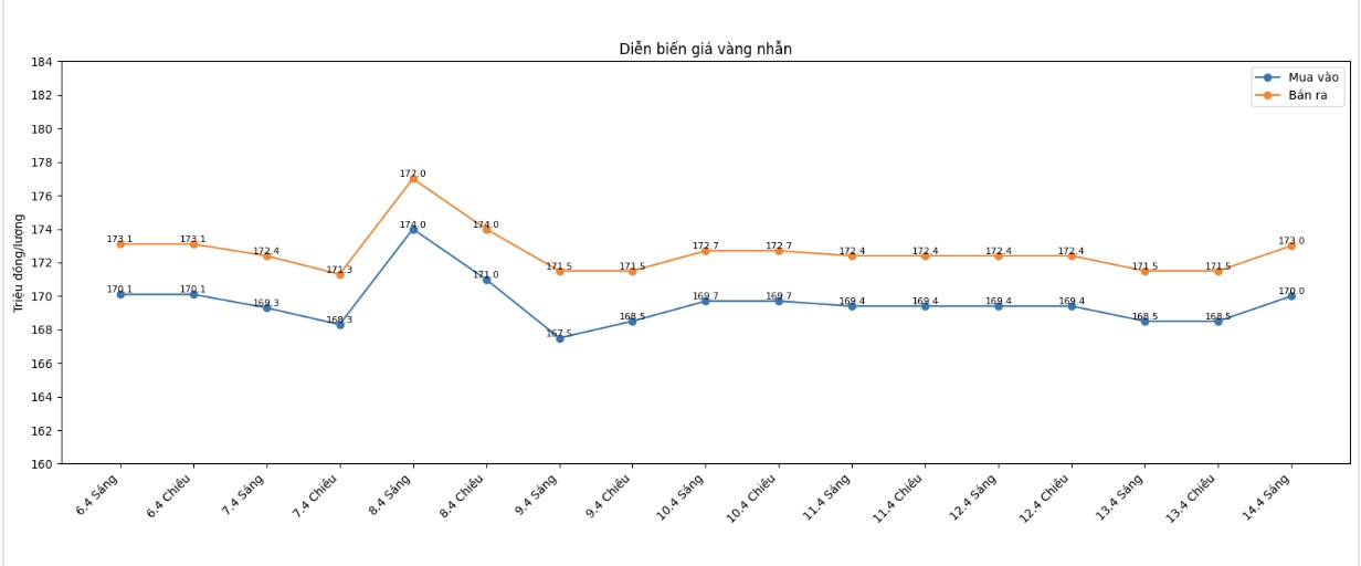 Diễn biến giá vàng nhẫn những phiên giao dịch gần đây. Biểu đồ: Khương Duy