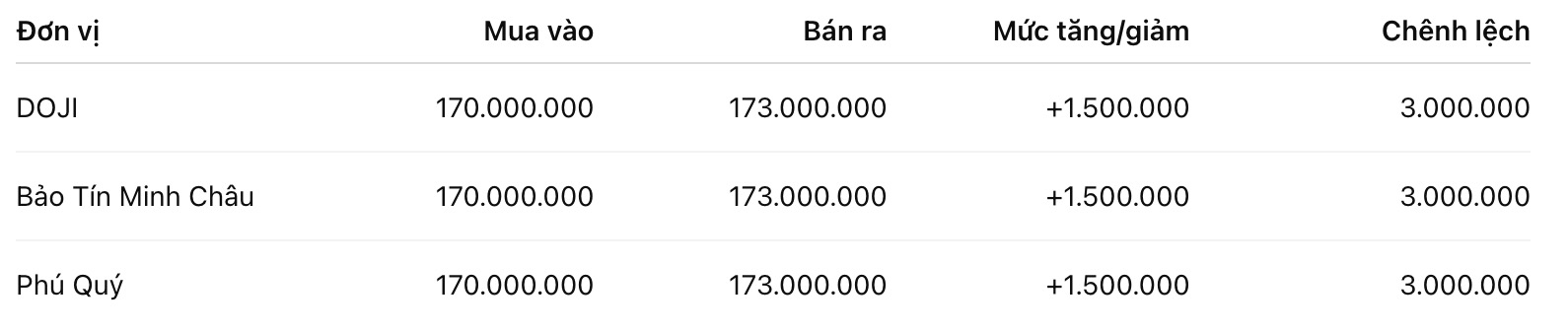Giá vàng miếng SJC tại một số đơn vị kinh doanh. Đơn vị: đồng/lượng. Bảng: Khương Duy