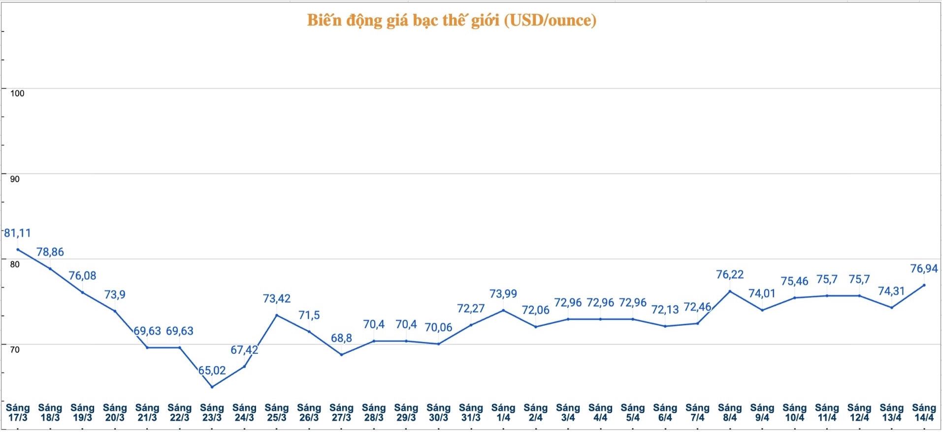 Diễn biến giá bạc thế giới những phiên gần đây. Biểu đồ: Phương Anh