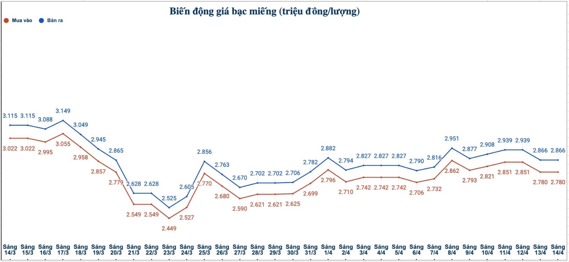 Biến động giá bạc trong nước những phiên gần đây. Biểu đồ: Phương Anh