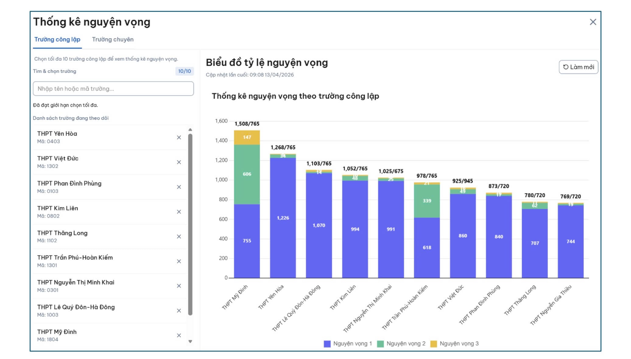 Top trường có nhiều nguyện vọng 1 nhất sau 3 ngày đăng ký lớp 10 tại Hà Nội 