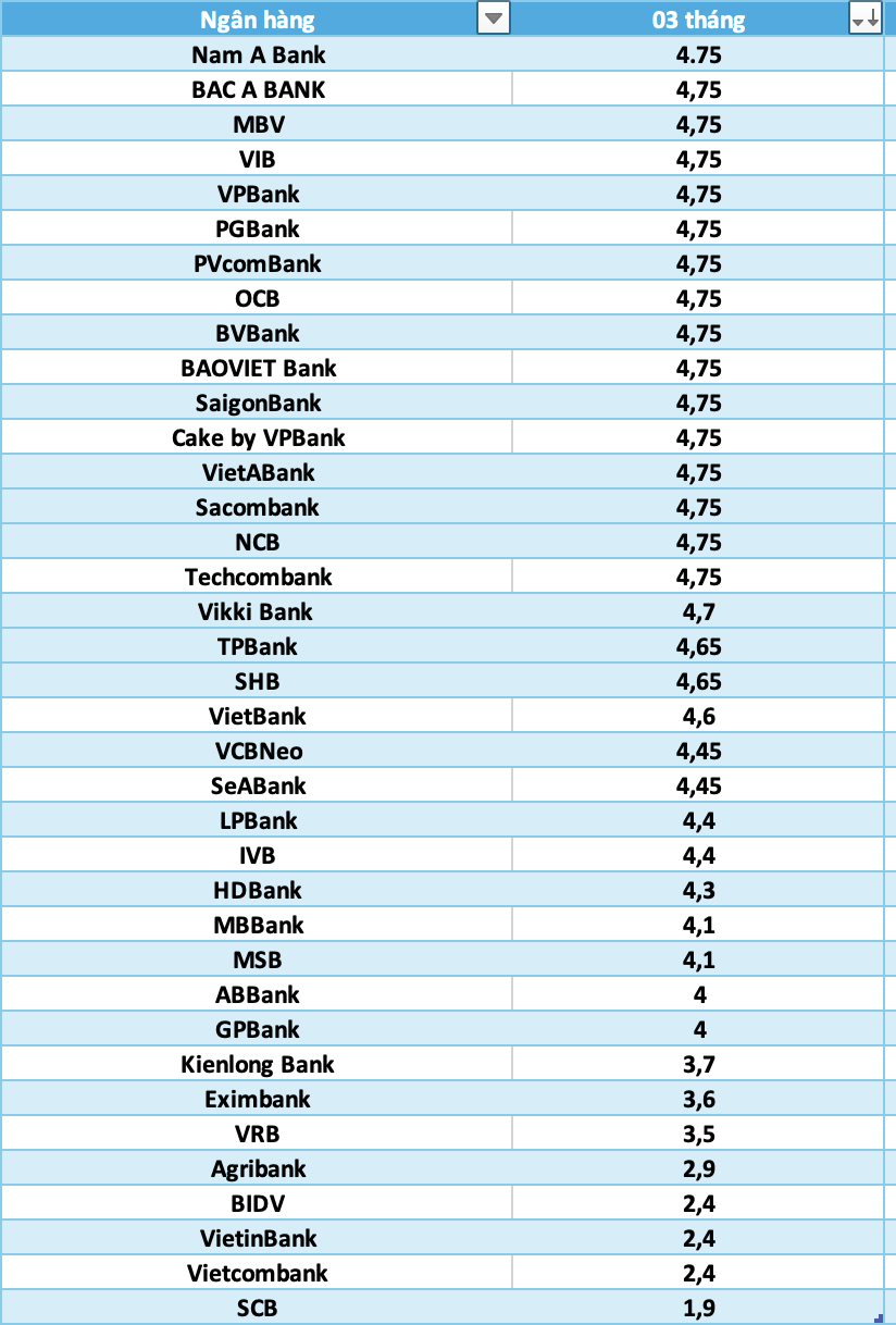 So sánh lãi suất ngân hàng cao nhất ở kỳ hạn 3 tháng. Đồ họa: Hà Vy
