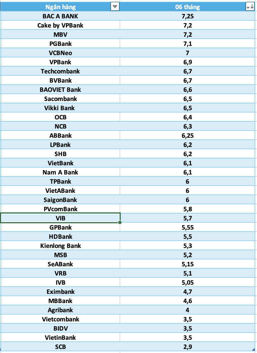 So sánh lãi suất ngân hàng cao nhất ở kỳ hạn 6 tháng. Đồ họa: Hà Vy