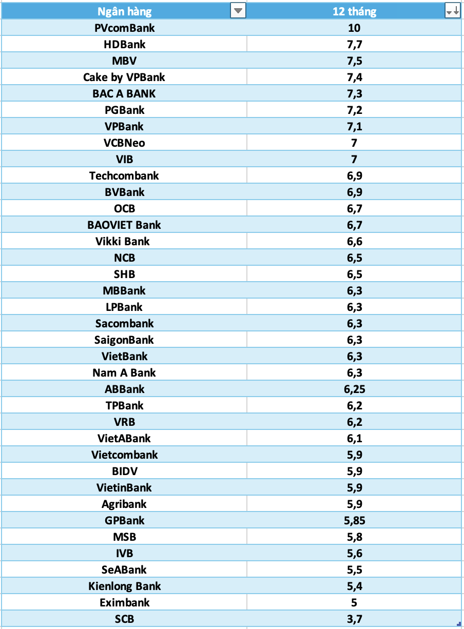 So sánh lãi suất ngân hàng cao nhất ở kỳ hạn 24 tháng. Đồ họa: Hà Vy