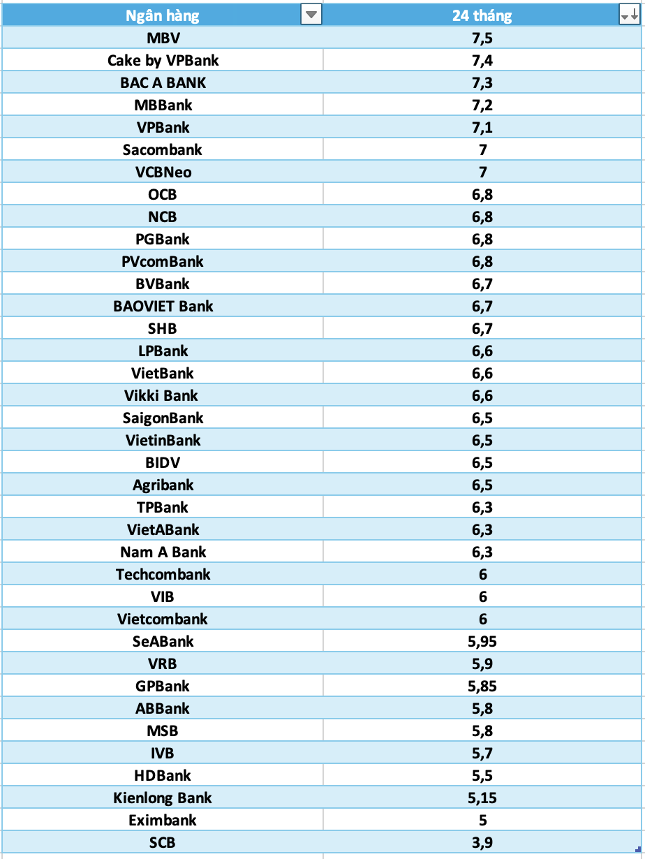 So sánh lãi suất ngân hàng cao nhất ở kỳ hạn 24 tháng. Đồ họa: Hà Vy