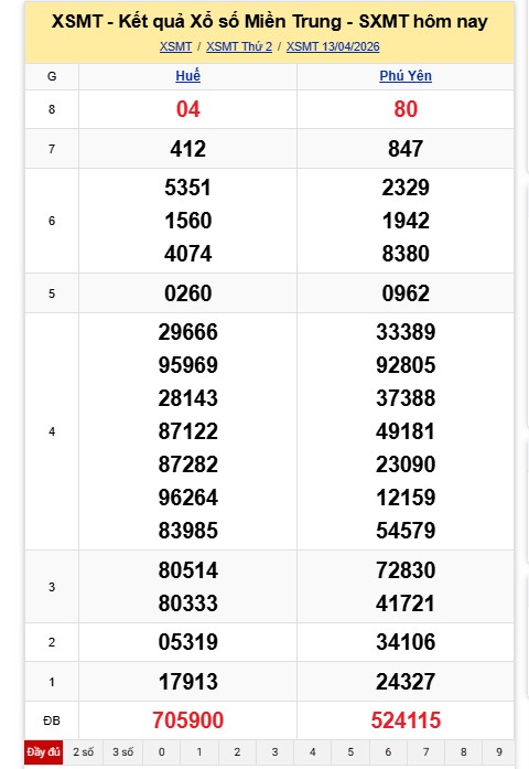Kết quả xổ số miền Trung hôm nay. Ảnh: Nguyên Chân