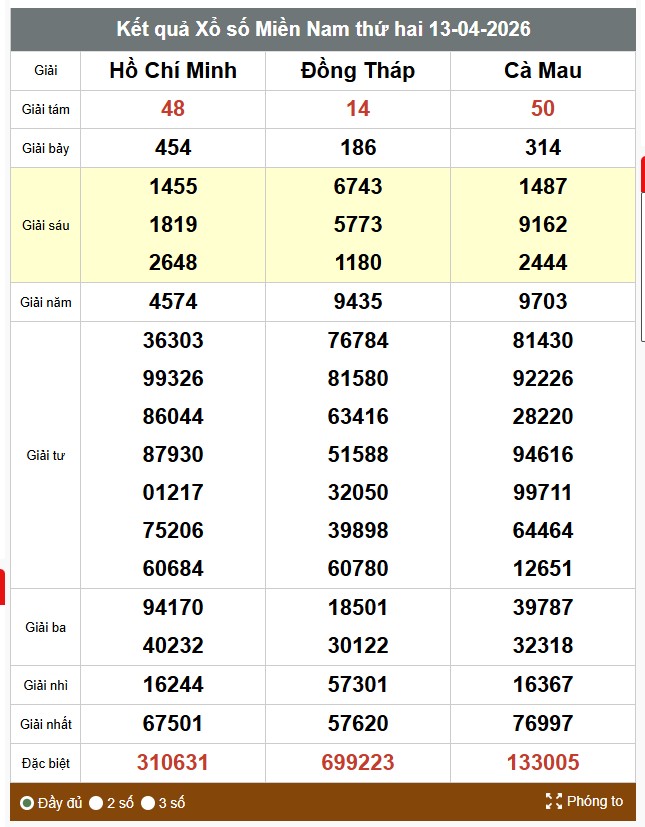 Xổ số miền Nam. Ảnh: Thế Toàn