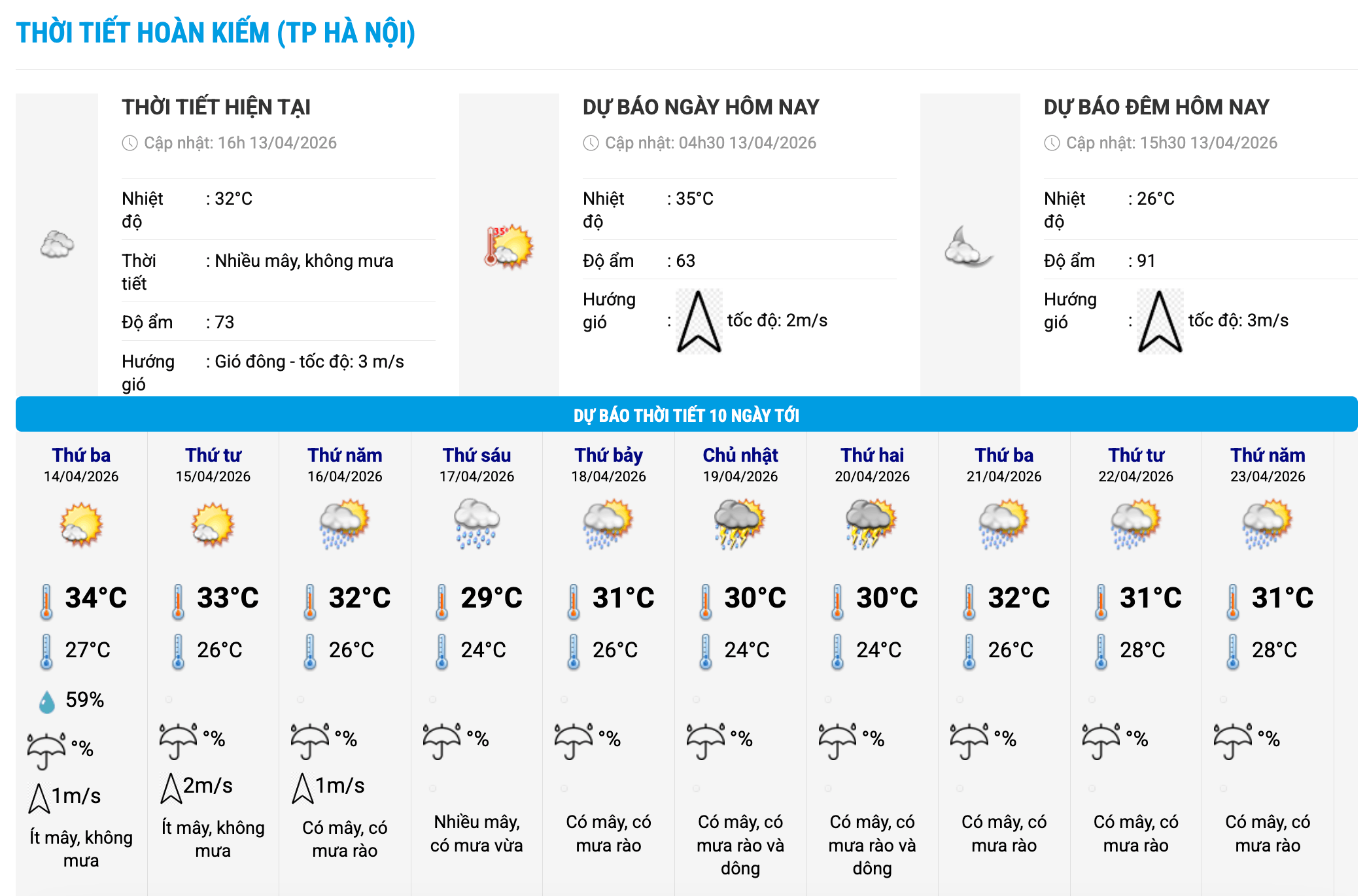 Biểu đồ nhiệt trong 10 ngày tới ở phường Hoàn Kiếm, Hà Nội cập nhật vào 16 giờ ngày 13.4. Ảnh: Trung tâm Dự báo Khí tượng Thủy văn Quốc gia
