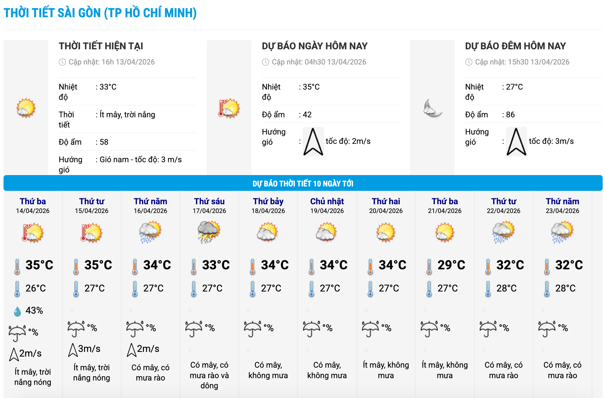 Biểu đồ nhiệt trong 10 ngày tới ở phường Sài Gòn, TPHCM cập nhật vào 16 giờ ngày 13.4. Ảnh: Trung tâm Dự báo Khí tượng Thủy văn Quốc gia