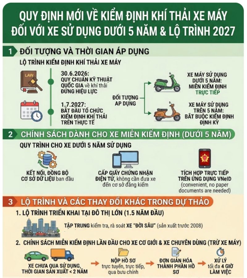 Infographic về xe máy dưới 5 năm được miễn kiểm định khí thải. Đồ hoạ: Trà My
