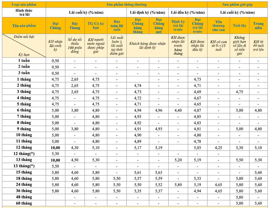 Biểu lãi suất tiết kiệm truyền thống PVcomBank. Ảnh: PVcomBank  