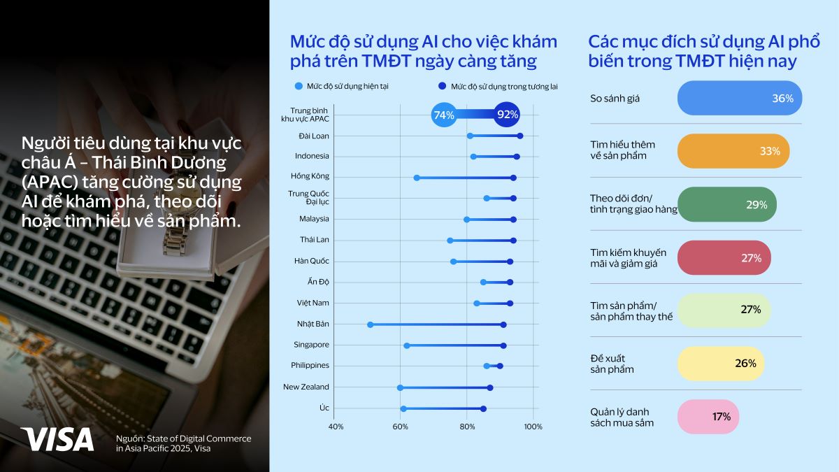 AI strongly impacts online shopping of Vietnamese consumers. Photo: Visa