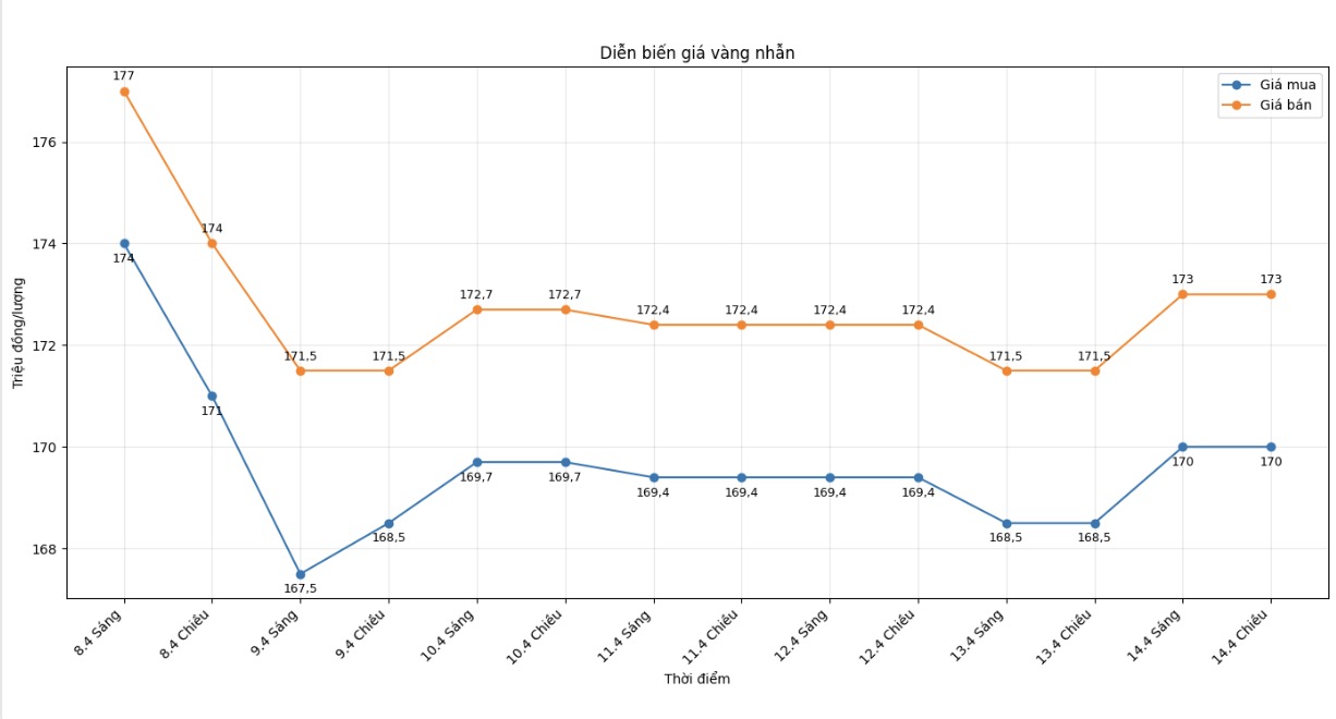 Diễn biến giá vàng nhẫn những phiên giao dịch gần đây. Biểu đồ: Khương Duy