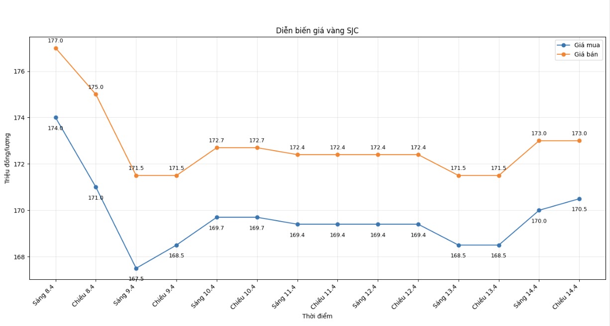 Diễn biến giá vàng SJC những phiên giao dịch gần đây. Biểu đồ: Khương Duy