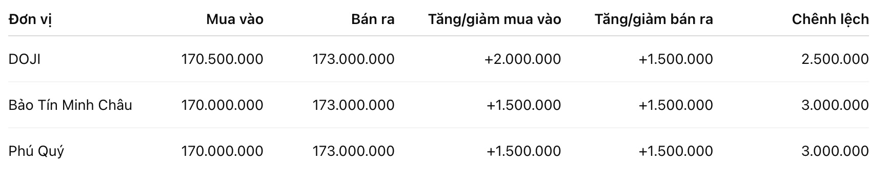 Giá vàng miếng SJC tại một số đơn vị kinh doanh. Đơn vị: đồng/lượng. Bảng: Khương Duy