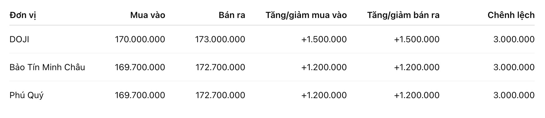 Giá vàng nhẫn trơn tại một số đơn vị kinh doanh. Đơn vị: đồng/lượng. Bảng: Khương Duy