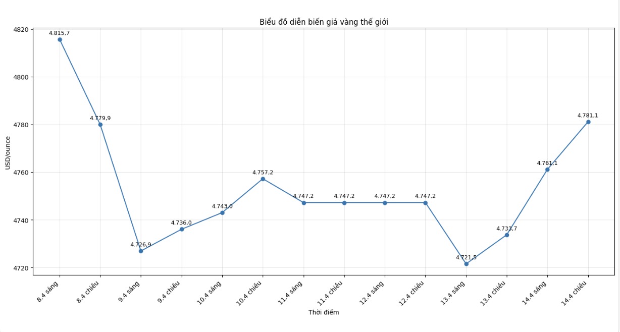 Diễn biến giá vàng thế giới những phiên giao dịch gần đây. Biểu đồ: Khương Duy