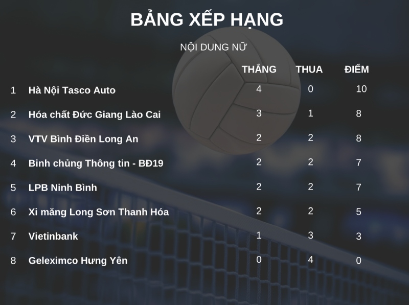 Bảng xếp hạng nội dung nữ giải bóng chuyền vô địch quốc gia 2026 sau lượt 4. Đồ họa: Minh Phong