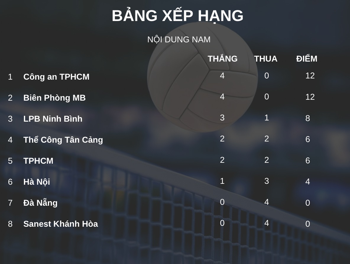 Bảng xếp hạng nội dung nam giải bóng chuyền vô địch quốc gia 2026 sau lượt 4. Đồ họa: Minh Phong