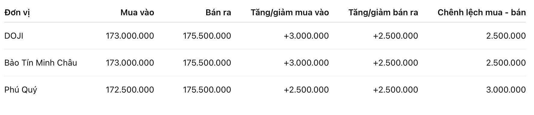 Giá vàng miếng SJC tại một số đơn vị kinh doanh. Đơn vị: đồng/lượng. Bảng: Khương Duy