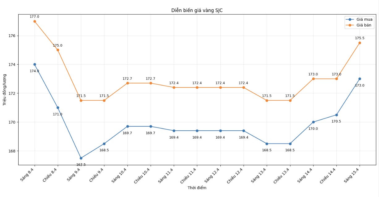 Diễn biến giá vàng SJC những phiên giao dịch gần đây. Biểu đồ: Khương Duy