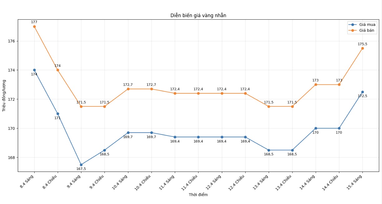 Diễn biến giá vàng nhẫn những phiên giao dịch gần đây. Biểu đồ: Khương Duy