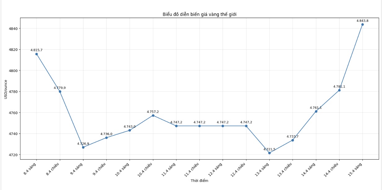 Diễn biến giá vàng thế giới những phiên giao dịch gần đây. Biểu đồ: Khương Duy