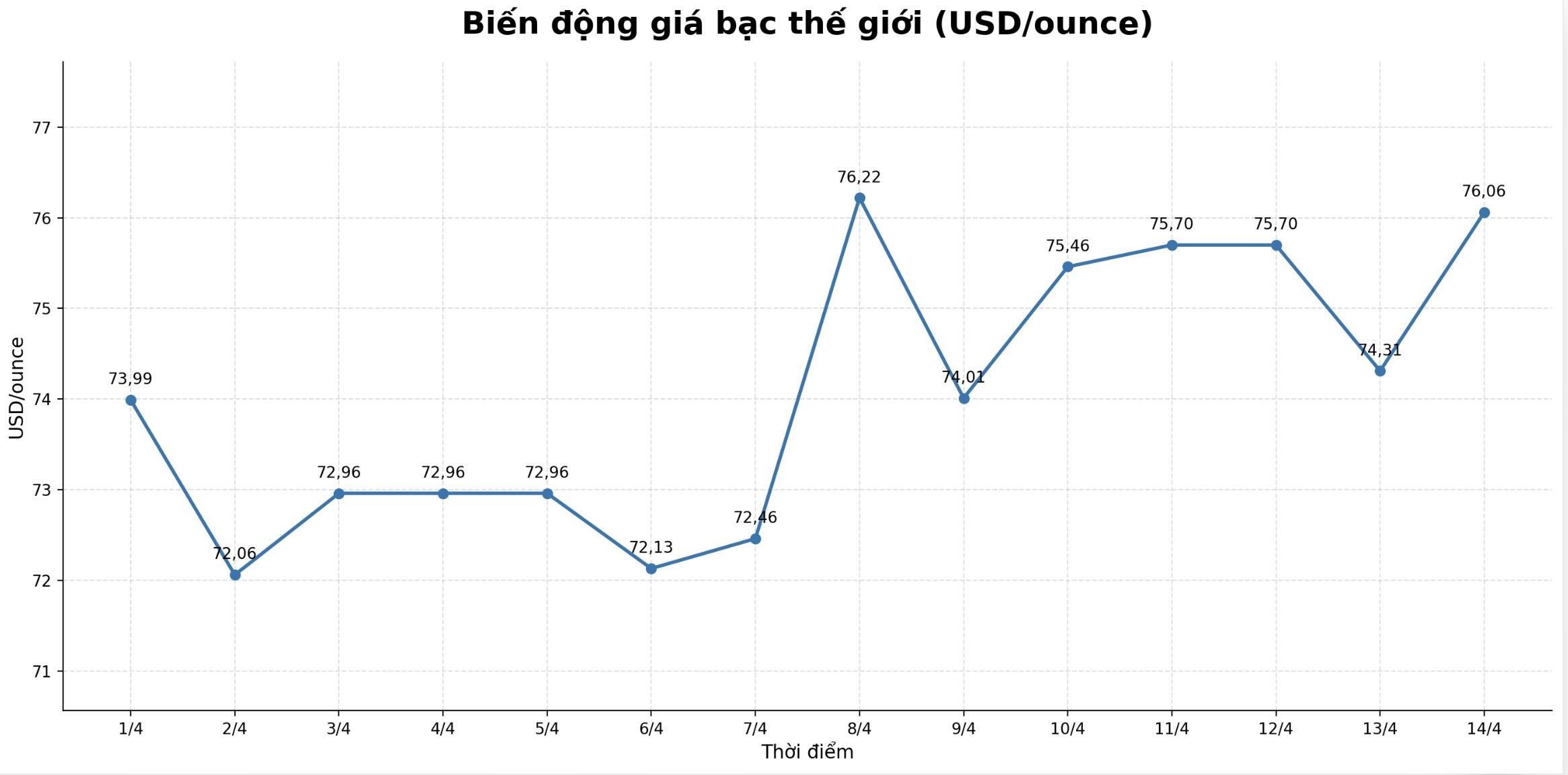 Diễn biến giá bạc thế giới những phiên gần đây. Biểu đồ: Phan Anh