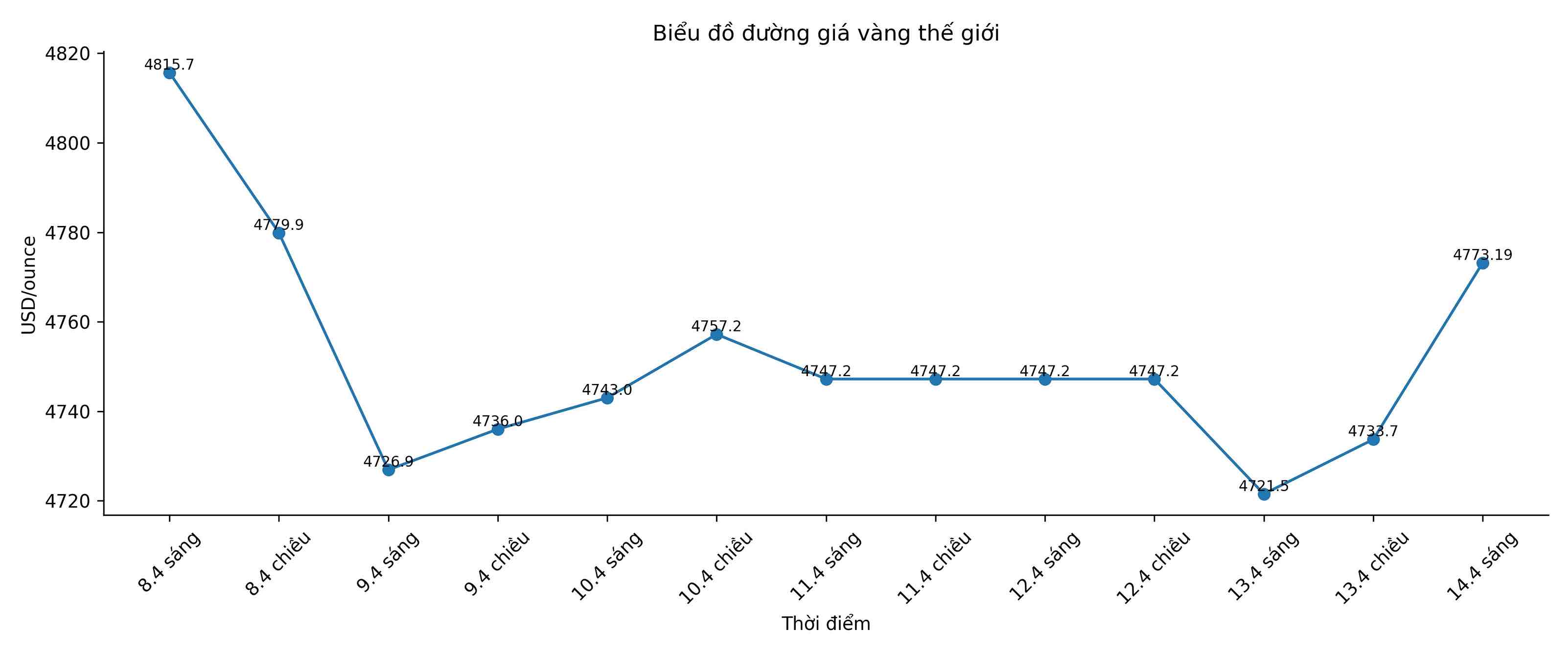Diễn biến giá vàng thế giới những phiên giao dịch gần đây. Biểu đồ: Song Anh