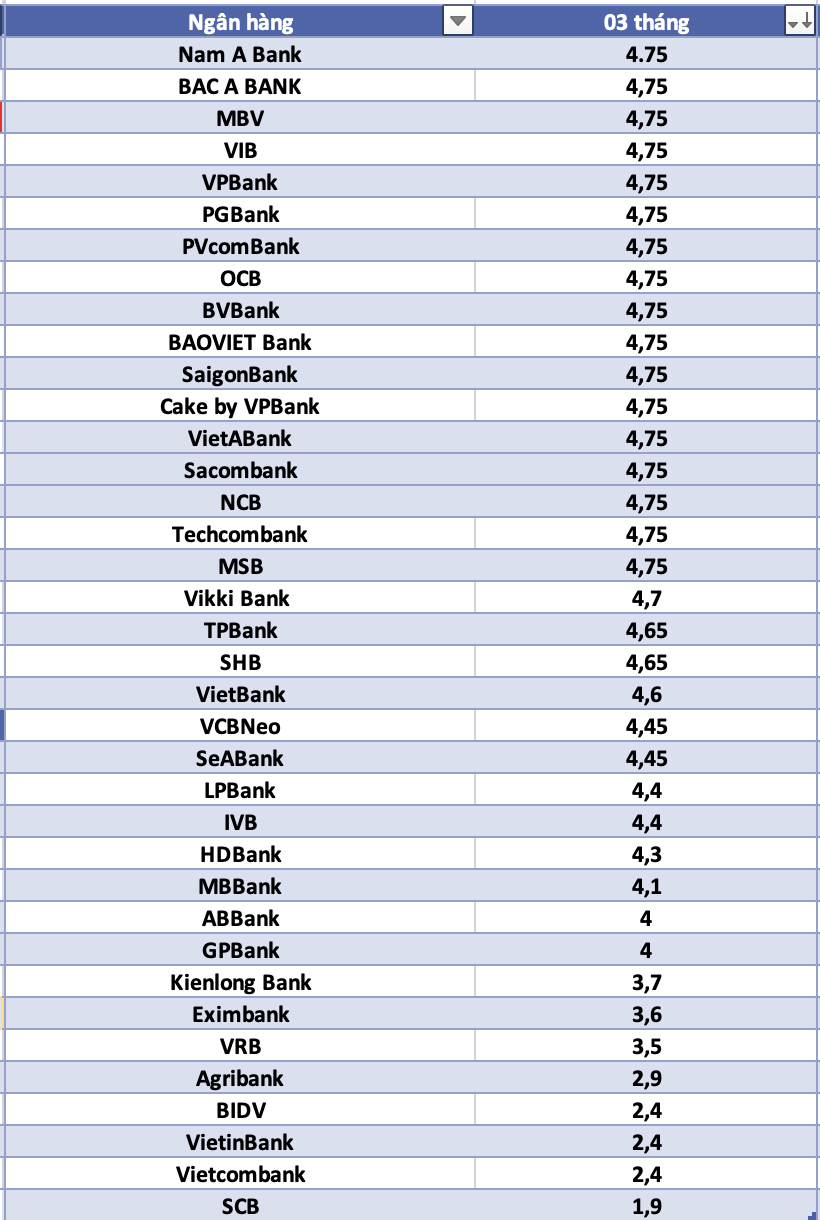 So sánh lãi suất ngân hàng cao nhất ở kỳ hạn 3 tháng. Đồ họa: Hà Vy