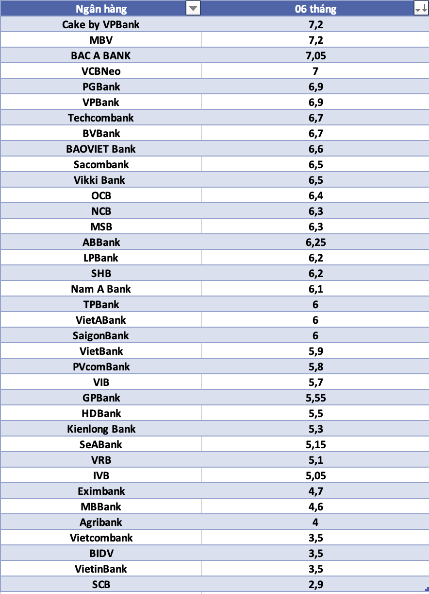 So sánh lãi suất ngân hàng cao nhất ở kỳ hạn 6 tháng. Đồ họa: Hà Vy