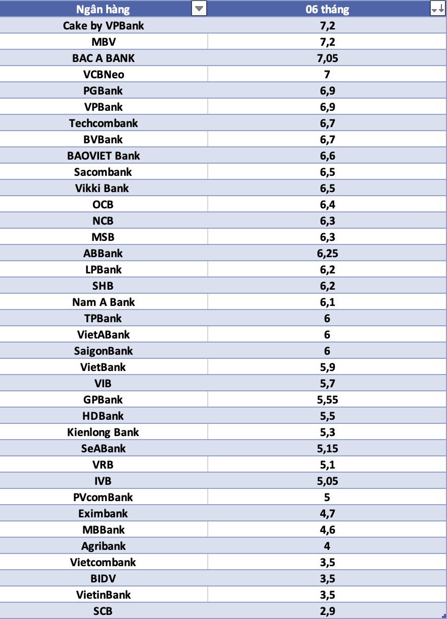 So sánh lãi suất ngân hàng cao nhất ở kỳ hạn 12 tháng. Đồ họa: Hà Vy