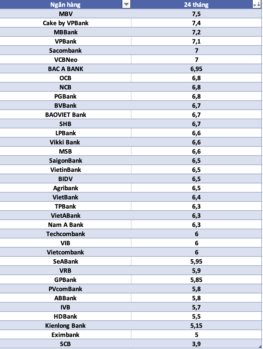 So sánh lãi suất ngân hàng cao nhất ở kỳ hạn 24 tháng. Đồ họa: Hà Vy