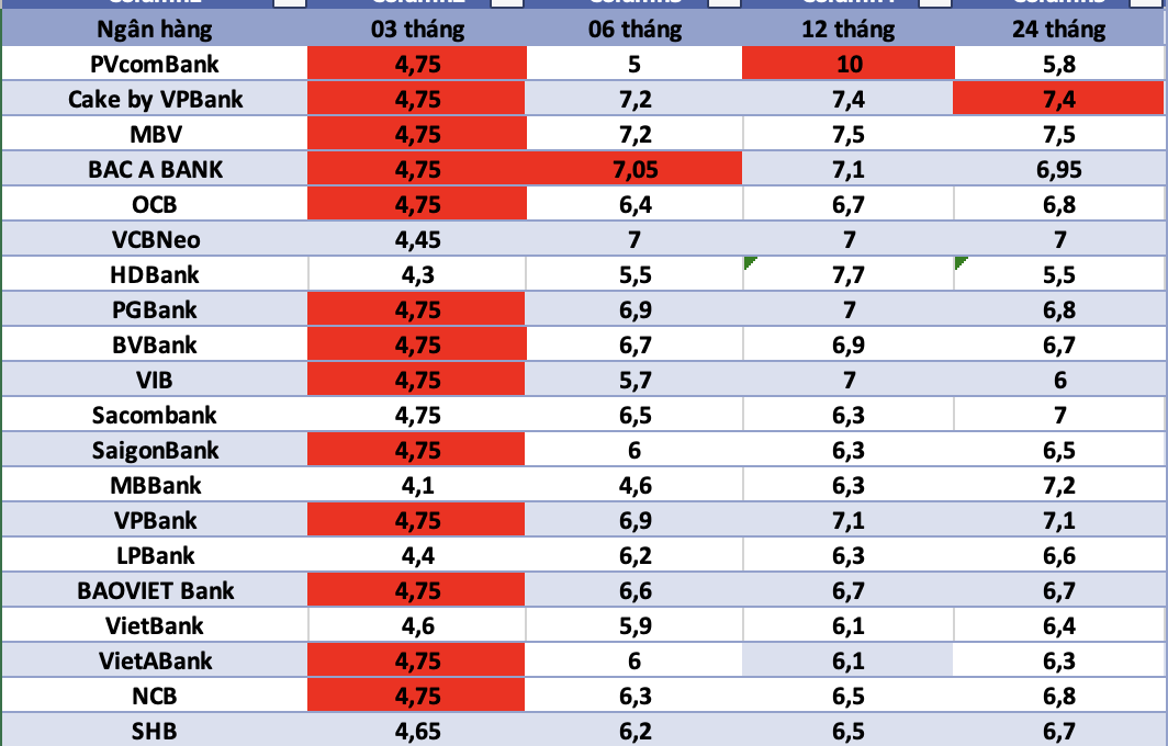 Bank interest rates today. Photo: Ha Vy
