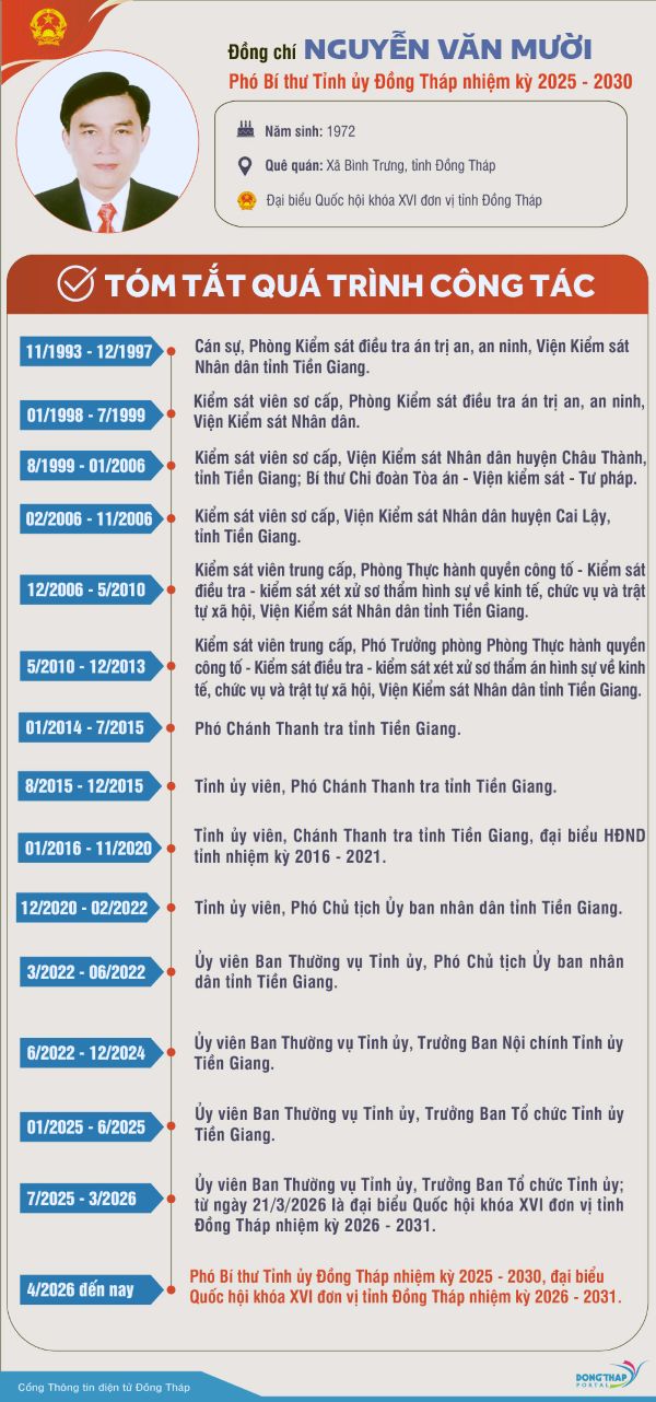 Tóm tắt quá trình công tác của tân Phó Bí thư Tỉnh ủy Đồng Tháp Nguyễn Văn Mười. Ảnh: Cổng thông tin điện tử Đồng Tháp