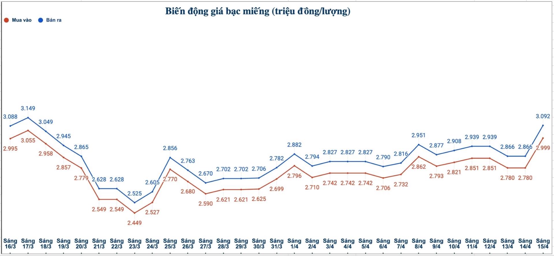 Biến động giá bạc trong nước những phiên gần đây. Biểu đồ: Phương Anh 