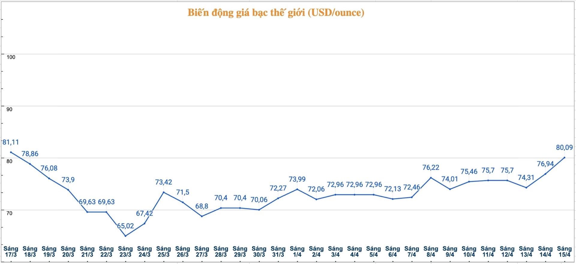 Diễn biến giá bạc thế giới những phiên gần đây. Biểu đồ: Phương Anh 