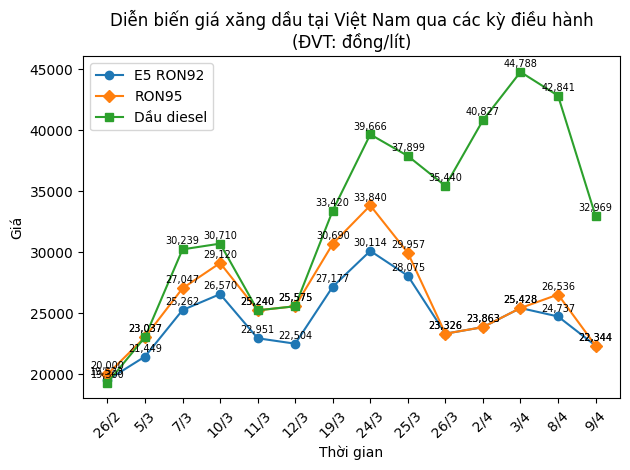 Diễn biến giá xăng dầu từ đầu tháng 3 đến nay. Biểu đồ: Thanh Bình 