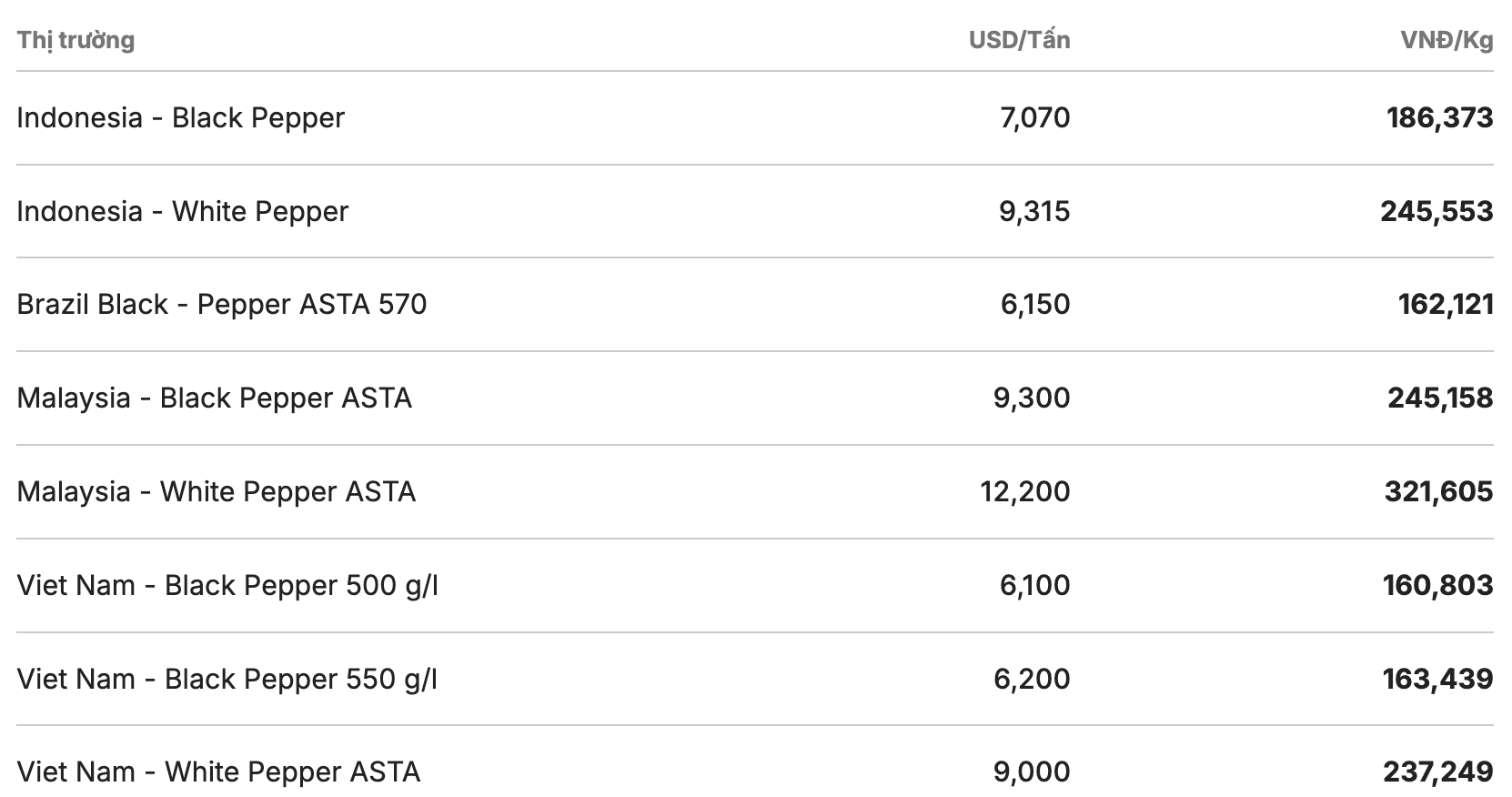 Giá tiêu thế giới cập nhật lúc 11h30 ngày 14.4. Nguồn: Giacaphe.com