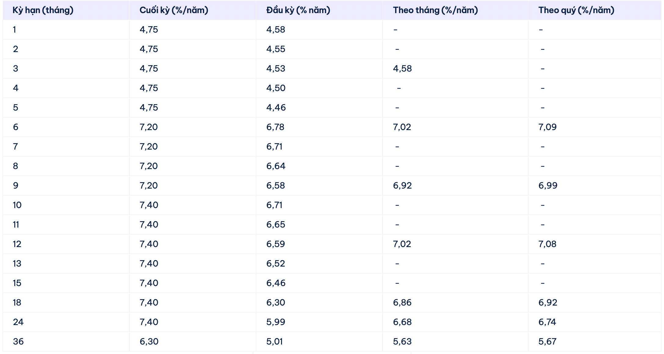 Biểu lãi suất tiết kiệm Cake by VPBank. Ảnh: Cake by VPBank