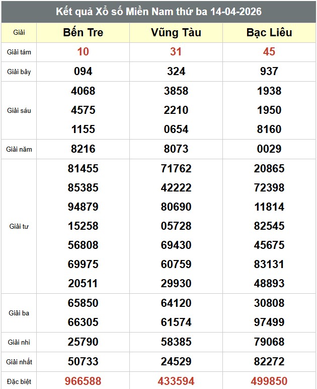 Kết quả Xổ số Miền Nam thứ ba 14.04.2026. Ảnh: Anh Tú