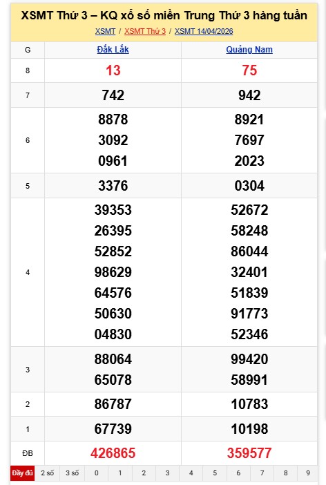 Kết quả xổ số miền Trung hôm nay. Ảnh: Nguyên Chân  