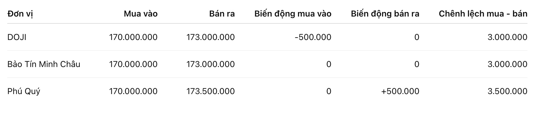 Giá vàng miếng SJC tại một số đơn vị kinh doanh. Đơn vị: đồng/lượng. Bảng: Khương Duy