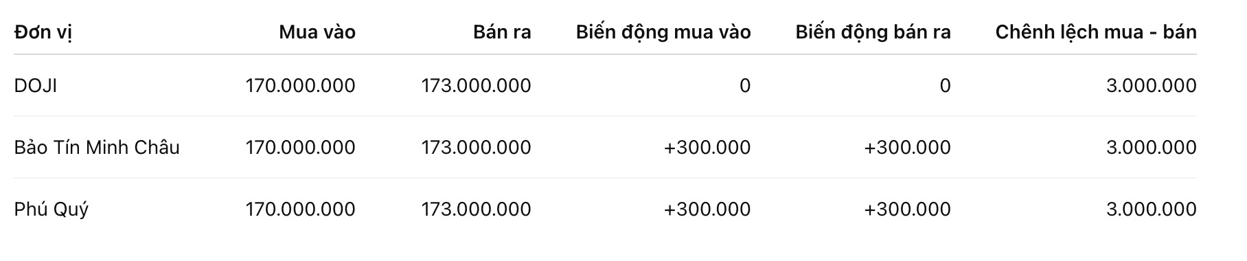 Giá vàng nhẫn trơn tại một số đơn vị kinh doanh. Đơn vị: đồng/lượng. Bảng: Khương Duy