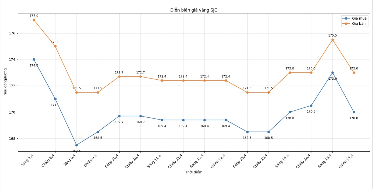 Diễn biến giá vàng SJC những phiên giao dịch gần đây. Biểu đồ: Khương Duy